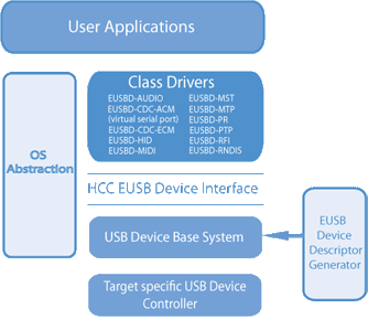 device stack architecture