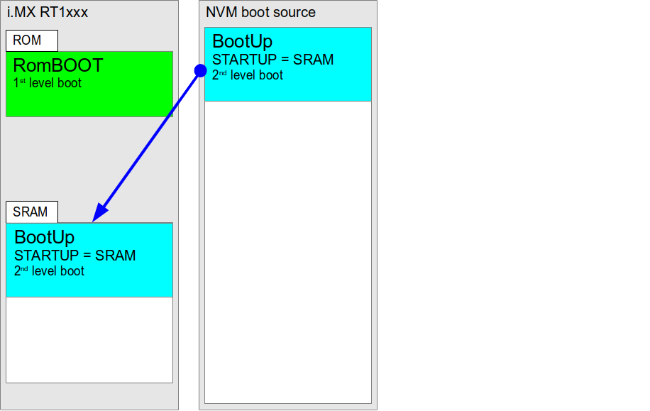 On-chip ROM Bootloader copies second-level boot code from NVM to on-chip SRAM