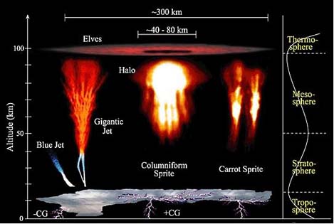 Jets, Carrots and Sprites